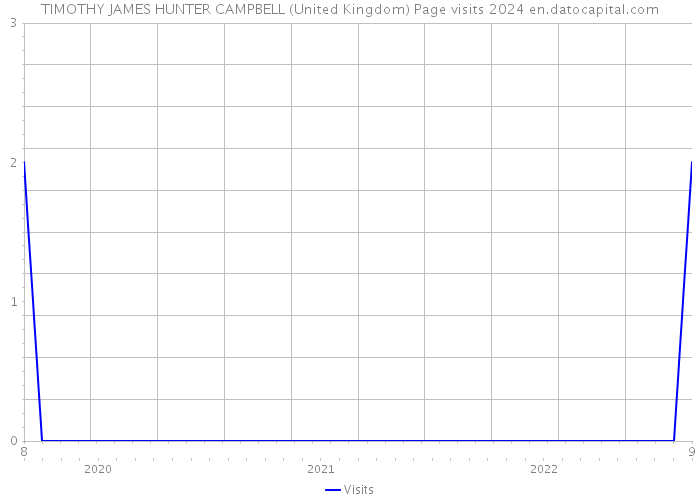 TIMOTHY JAMES HUNTER CAMPBELL (United Kingdom) Page visits 2024 