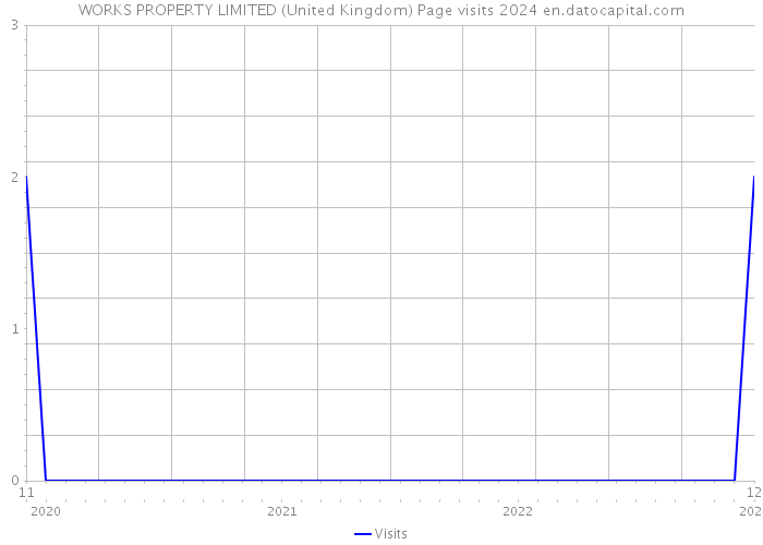 WORKS PROPERTY LIMITED (United Kingdom) Page visits 2024 