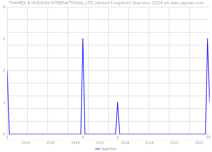 THAMES & HUDSON INTERNATIONAL LTD (United Kingdom) Searches 2024 