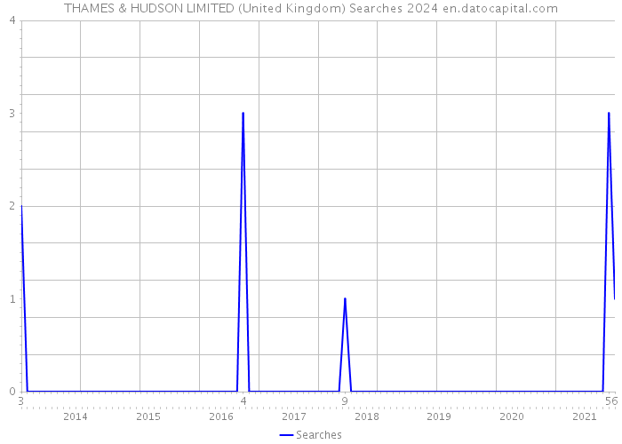 THAMES & HUDSON LIMITED (United Kingdom) Searches 2024 