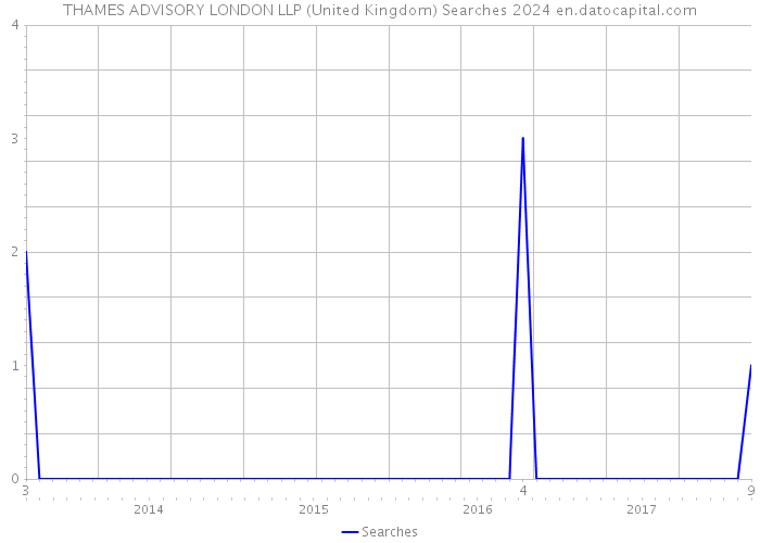 THAMES ADVISORY LONDON LLP (United Kingdom) Searches 2024 