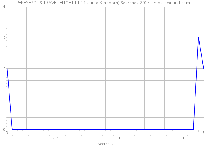 PERESEPOLIS TRAVEL FLIGHT LTD (United Kingdom) Searches 2024 