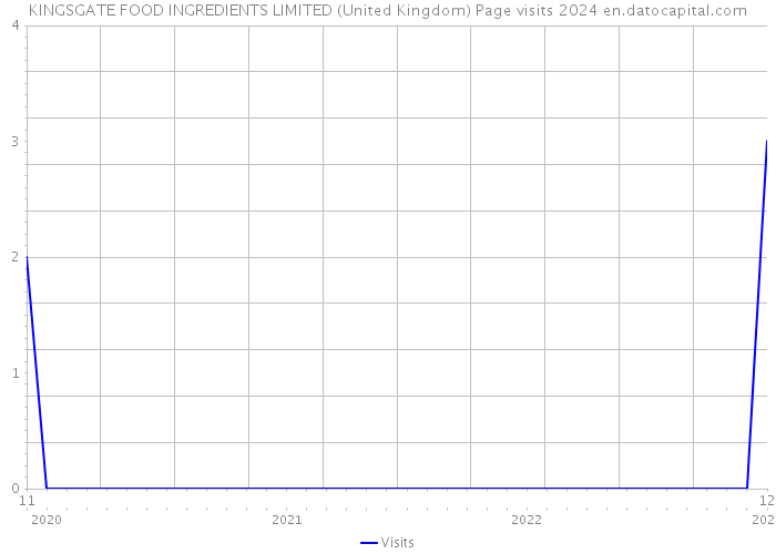 KINGSGATE FOOD INGREDIENTS LIMITED (United Kingdom) Page visits 2024 
