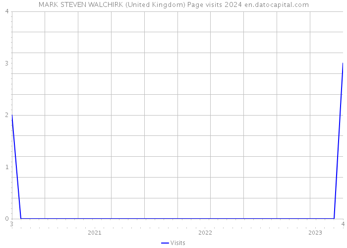 MARK STEVEN WALCHIRK (United Kingdom) Page visits 2024 