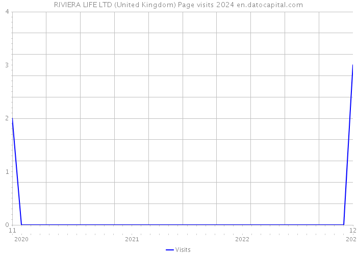 RIVIERA LIFE LTD (United Kingdom) Page visits 2024 