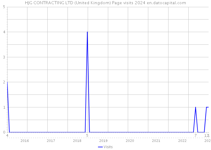 HJG CONTRACTING LTD (United Kingdom) Page visits 2024 
