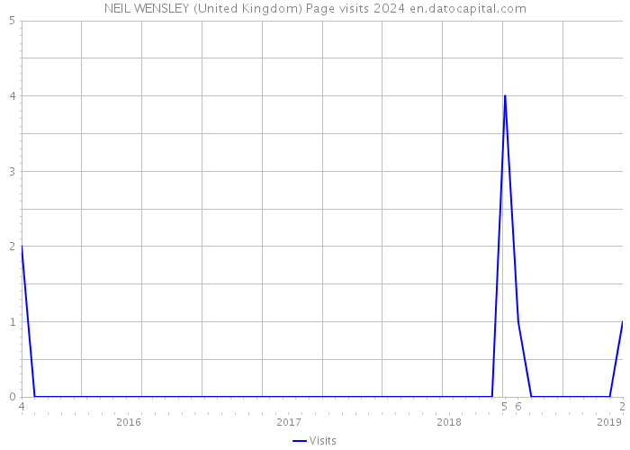 NEIL WENSLEY (United Kingdom) Page visits 2024 