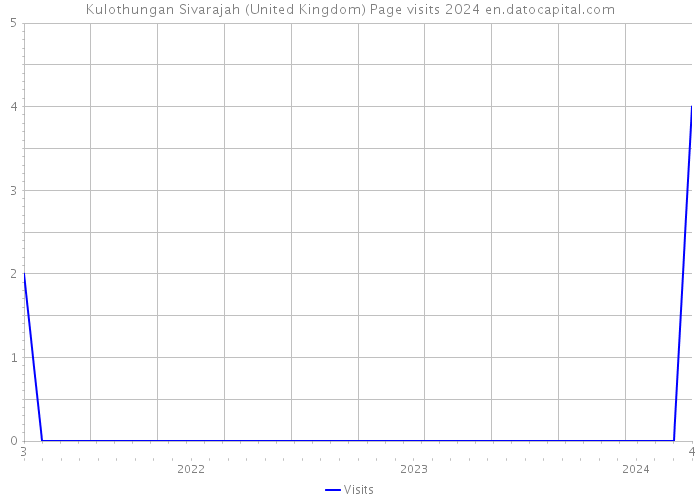 Kulothungan Sivarajah (United Kingdom) Page visits 2024 