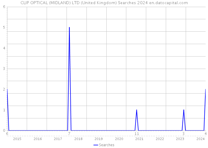 CLIP OPTICAL (MIDLAND) LTD (United Kingdom) Searches 2024 