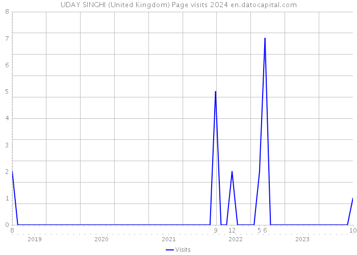 UDAY SINGHI (United Kingdom) Page visits 2024 