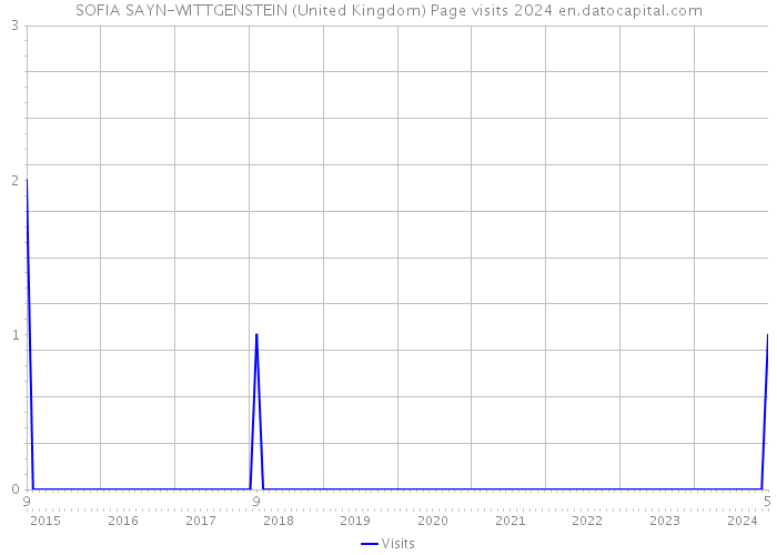 SOFIA SAYN-WITTGENSTEIN (United Kingdom) Page visits 2024 