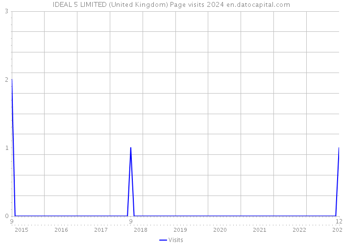 IDEAL 5 LIMITED (United Kingdom) Page visits 2024 