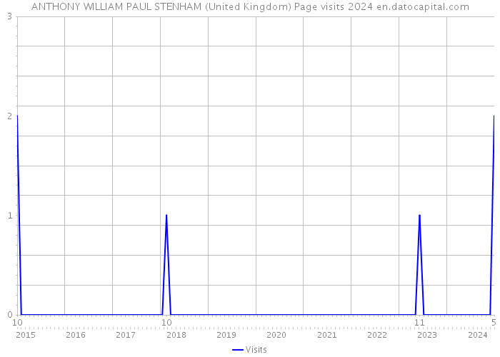 ANTHONY WILLIAM PAUL STENHAM (United Kingdom) Page visits 2024 
