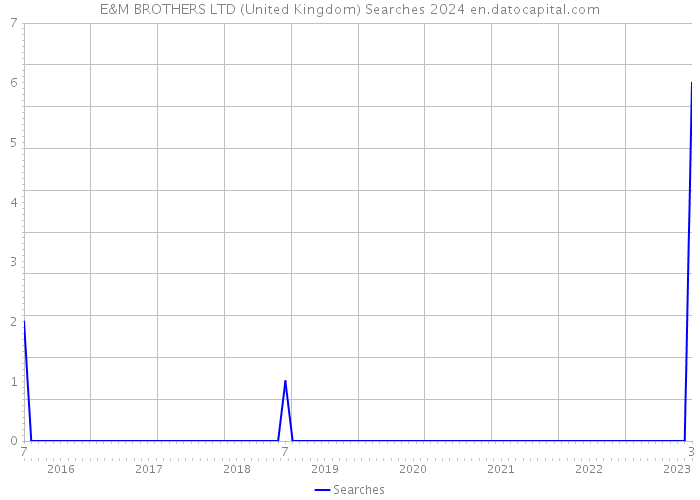 E&M BROTHERS LTD (United Kingdom) Searches 2024 