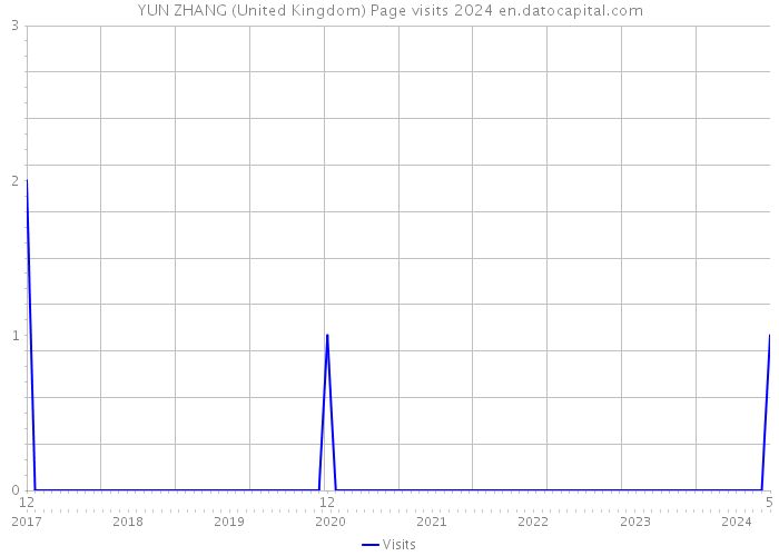 YUN ZHANG (United Kingdom) Page visits 2024 