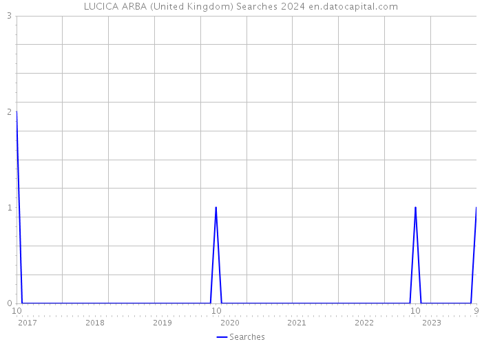 LUCICA ARBA (United Kingdom) Searches 2024 