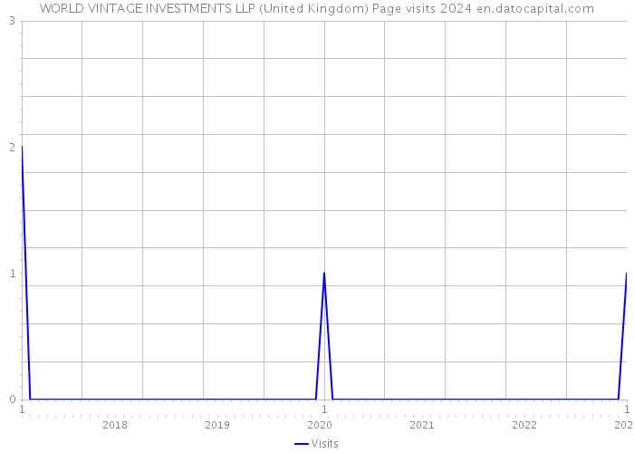 WORLD VINTAGE INVESTMENTS LLP (United Kingdom) Page visits 2024 