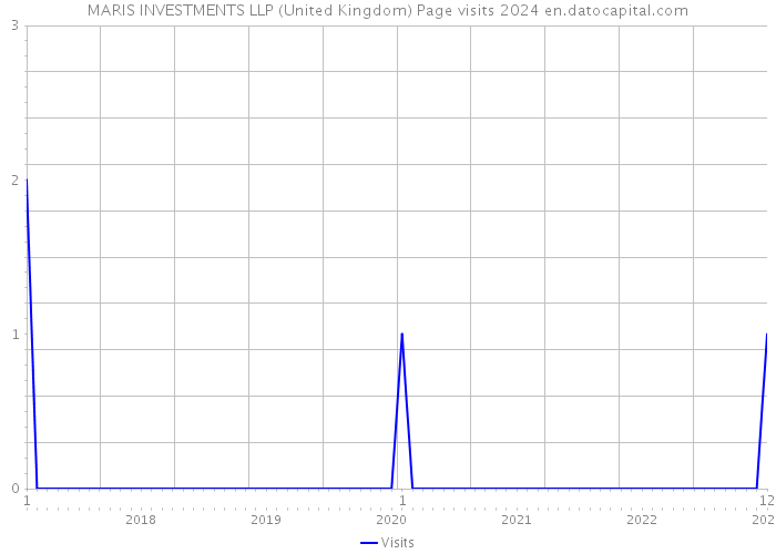 MARIS INVESTMENTS LLP (United Kingdom) Page visits 2024 
