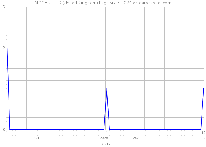 MOGHUL LTD (United Kingdom) Page visits 2024 