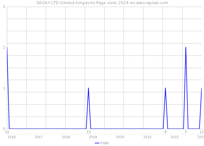SAGAX LTD (United Kingdom) Page visits 2024 