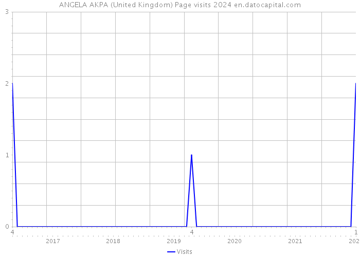ANGELA AKPA (United Kingdom) Page visits 2024 