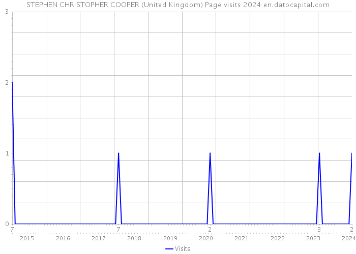STEPHEN CHRISTOPHER COOPER (United Kingdom) Page visits 2024 