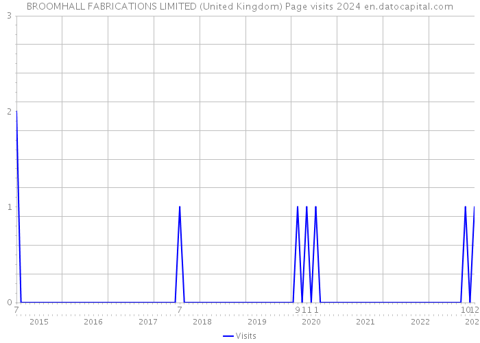 BROOMHALL FABRICATIONS LIMITED (United Kingdom) Page visits 2024 