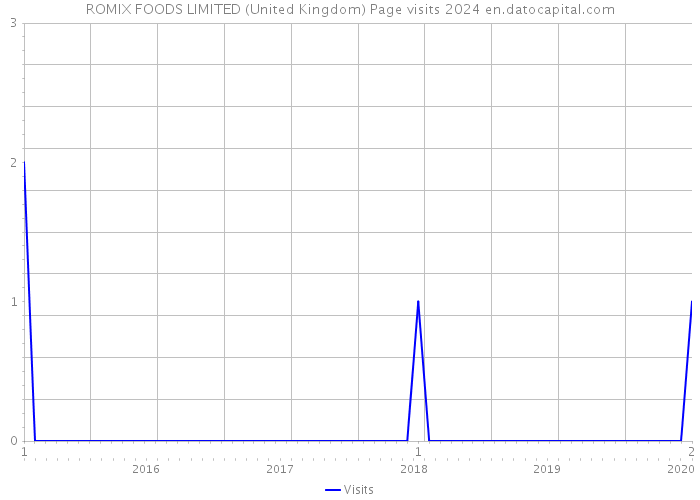 ROMIX FOODS LIMITED (United Kingdom) Page visits 2024 