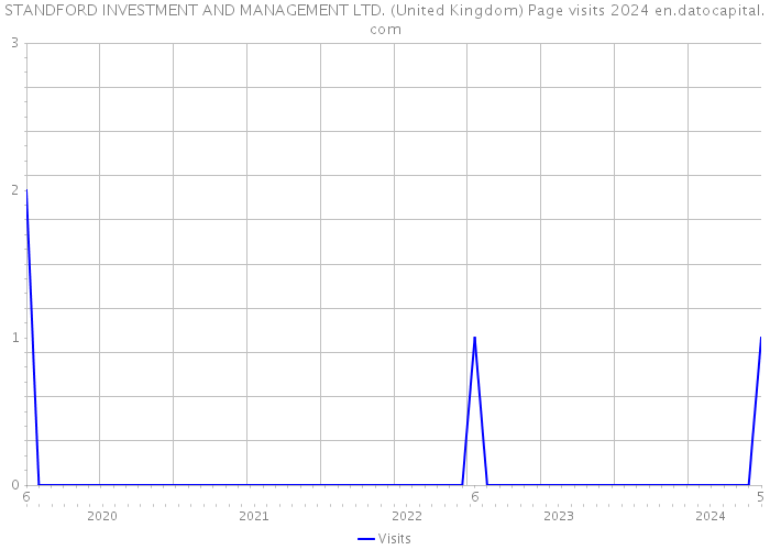STANDFORD INVESTMENT AND MANAGEMENT LTD. (United Kingdom) Page visits 2024 