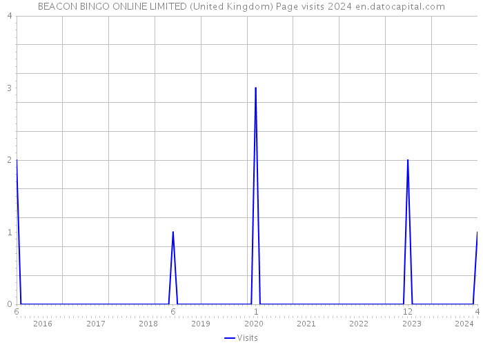 BEACON BINGO ONLINE LIMITED (United Kingdom) Page visits 2024 