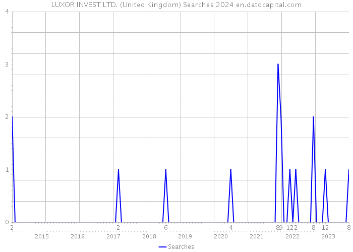 LUXOR INVEST LTD. (United Kingdom) Searches 2024 