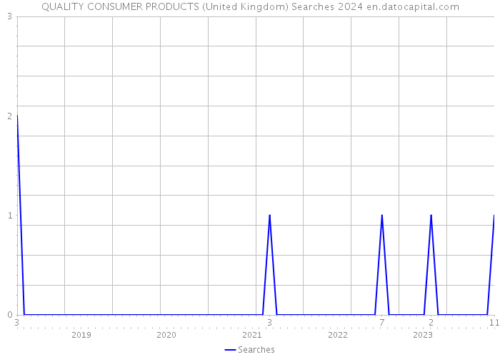 QUALITY CONSUMER PRODUCTS (United Kingdom) Searches 2024 
