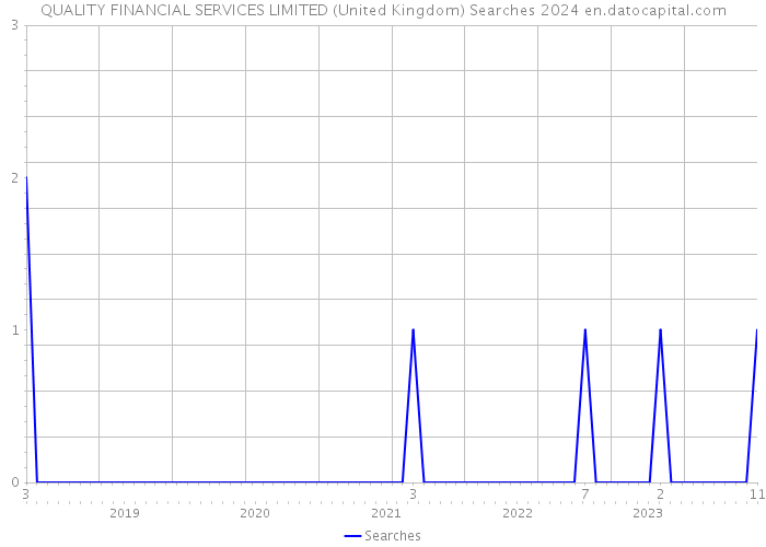 QUALITY FINANCIAL SERVICES LIMITED (United Kingdom) Searches 2024 