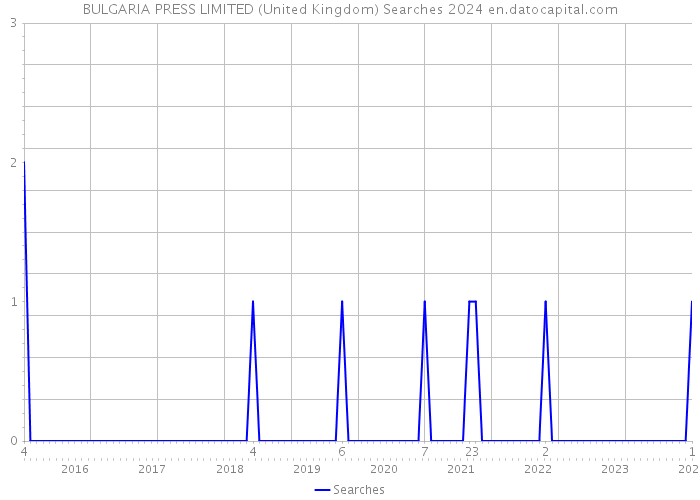 BULGARIA PRESS LIMITED (United Kingdom) Searches 2024 