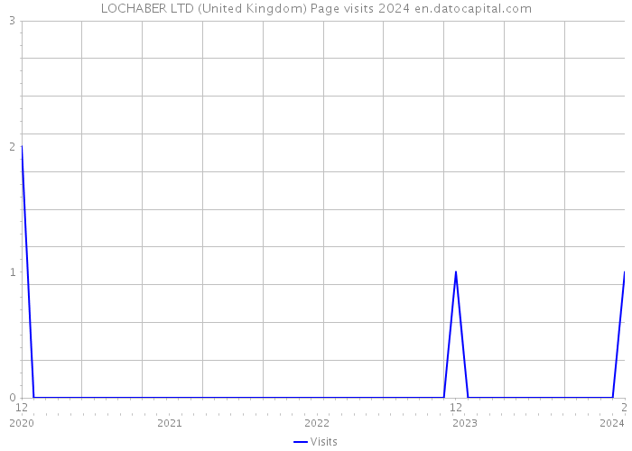 LOCHABER LTD (United Kingdom) Page visits 2024 