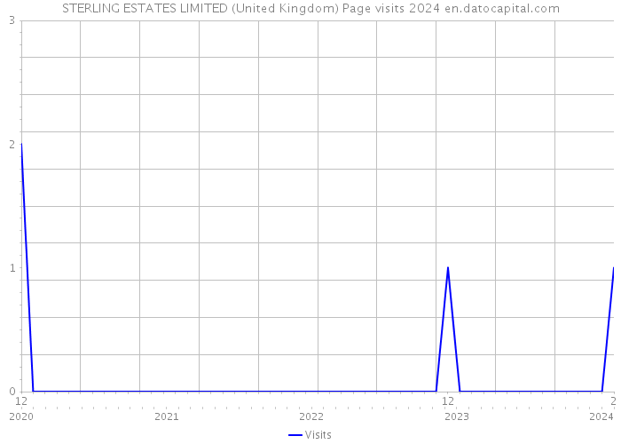 STERLING ESTATES LIMITED (United Kingdom) Page visits 2024 