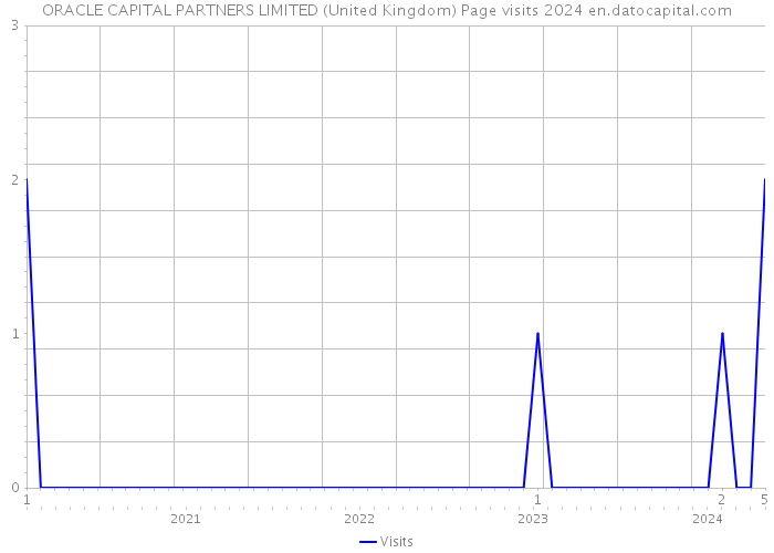 ORACLE CAPITAL PARTNERS LIMITED (United Kingdom) Page visits 2024 