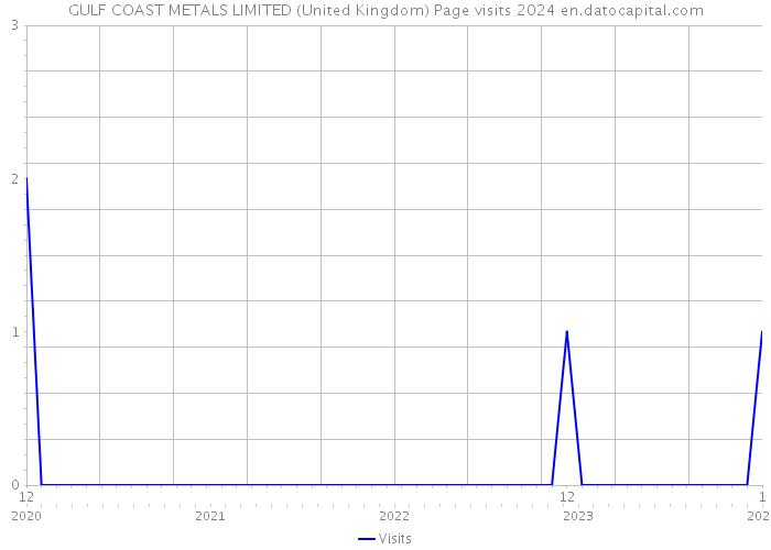 GULF COAST METALS LIMITED (United Kingdom) Page visits 2024 