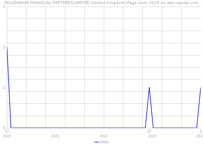 MILLENNIUM FINANCIAL PARTNERS LIMITED (United Kingdom) Page visits 2024 