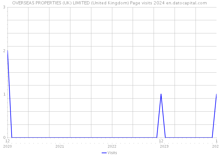 OVERSEAS PROPERTIES (UK) LIMITED (United Kingdom) Page visits 2024 
