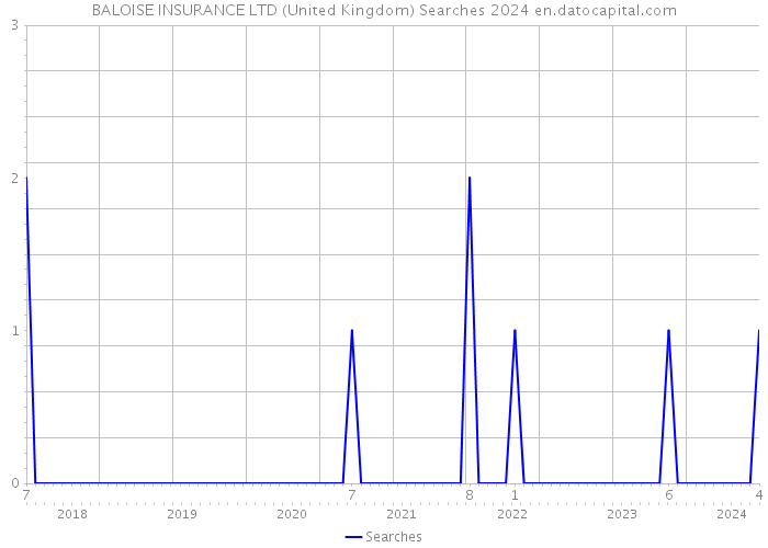 BALOISE INSURANCE LTD (United Kingdom) Searches 2024 