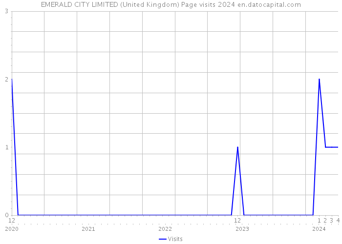 EMERALD CITY LIMITED (United Kingdom) Page visits 2024 