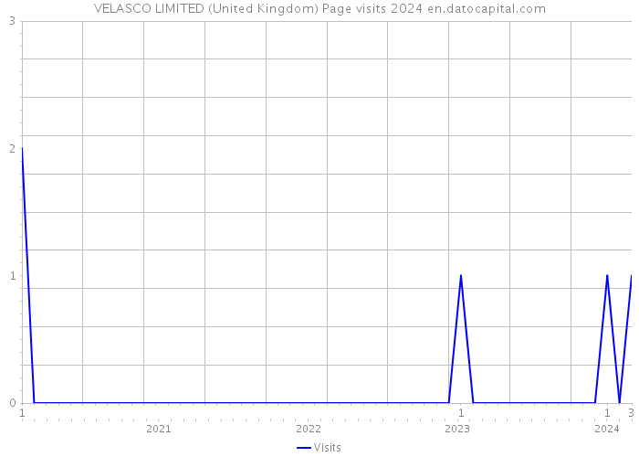 VELASCO LIMITED (United Kingdom) Page visits 2024 