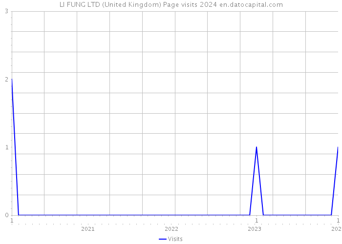 LI FUNG LTD (United Kingdom) Page visits 2024 