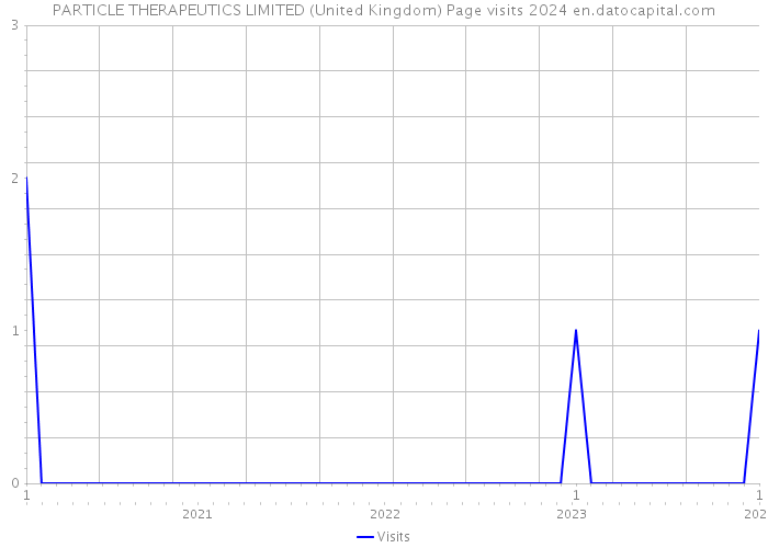 PARTICLE THERAPEUTICS LIMITED (United Kingdom) Page visits 2024 