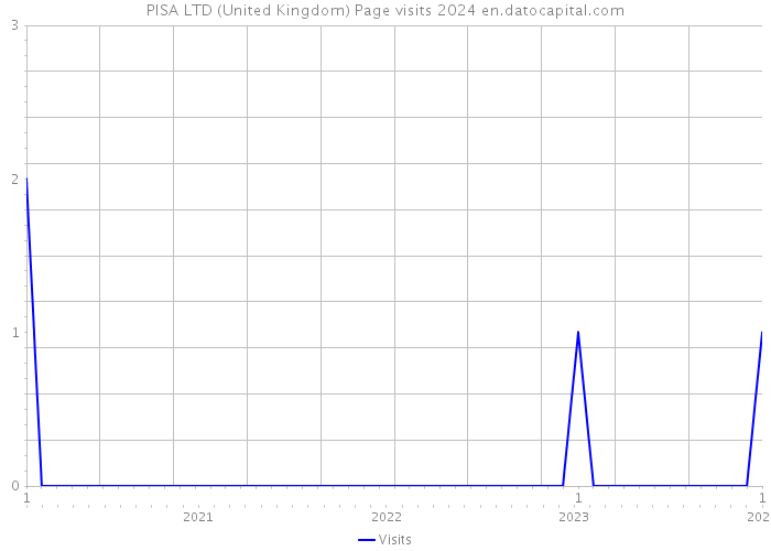 PISA LTD (United Kingdom) Page visits 2024 