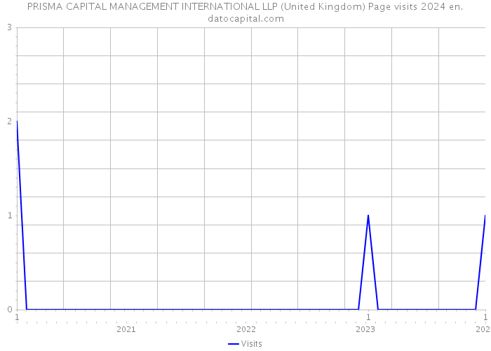 PRISMA CAPITAL MANAGEMENT INTERNATIONAL LLP (United Kingdom) Page visits 2024 