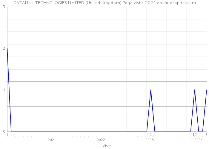 DATALINK TECHNOLOGIES LIMITED (United Kingdom) Page visits 2024 