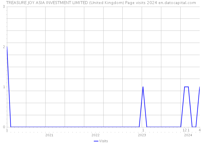 TREASURE JOY ASIA INVESTMENT LIMITED (United Kingdom) Page visits 2024 