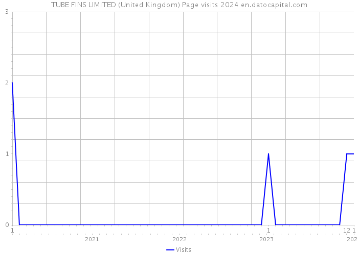 TUBE FINS LIMITED (United Kingdom) Page visits 2024 